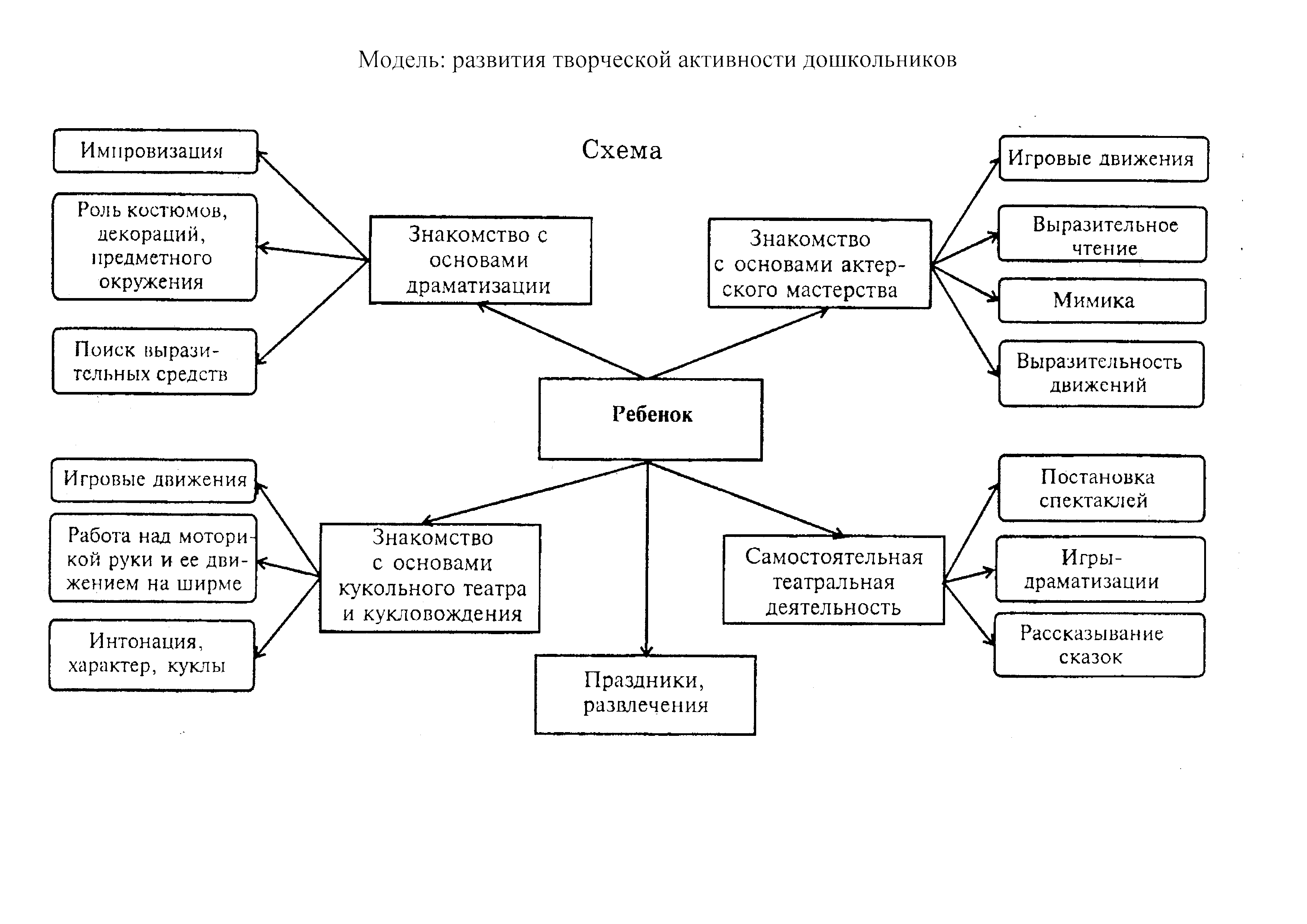 МБДОУ д/с 13 » Педагогический опыт работы на тему: «Роль театрализованной  деятельности в развитии дошкольников»